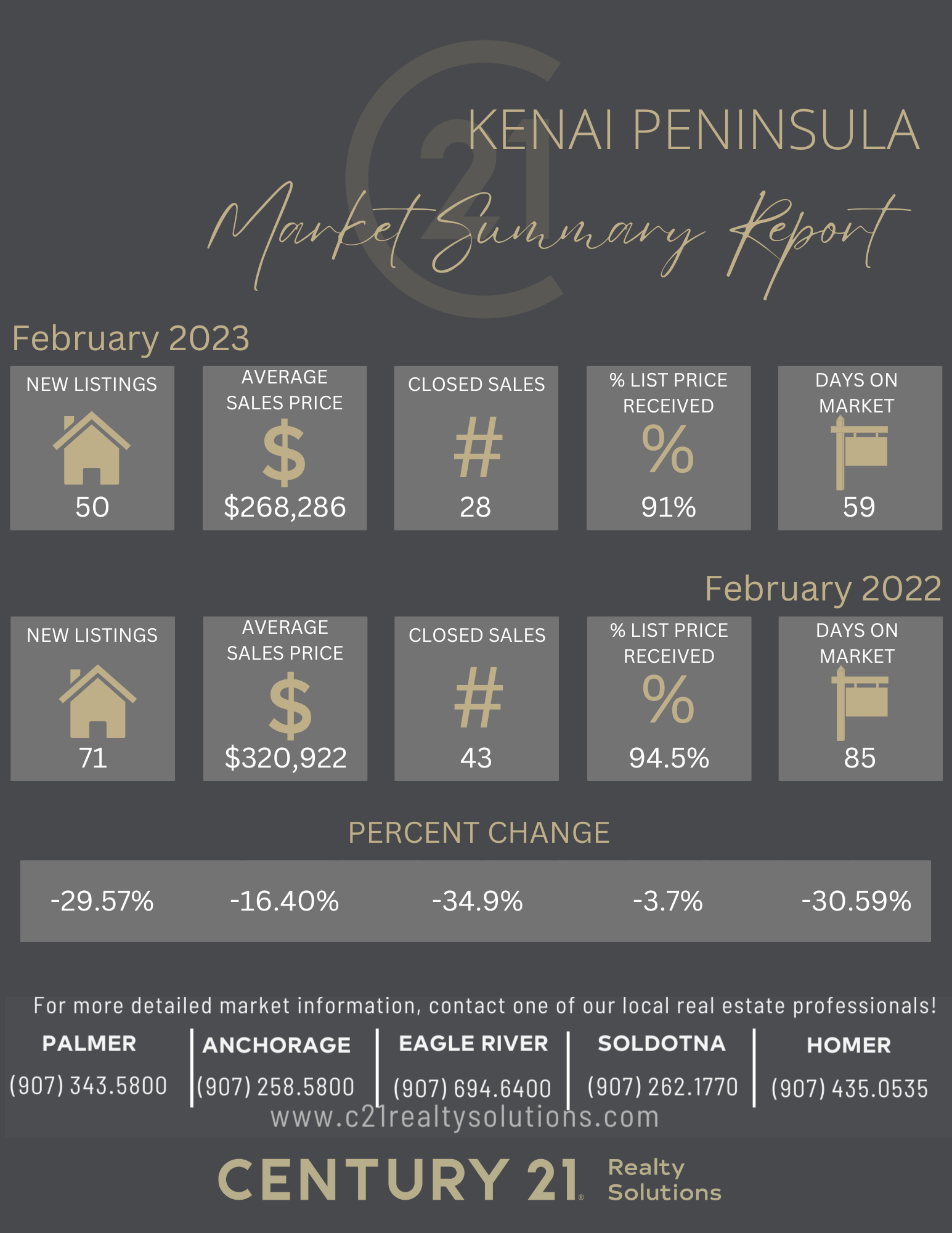 Kenai Peninsula Market Report February 2023 Natalia Aulenbacher
