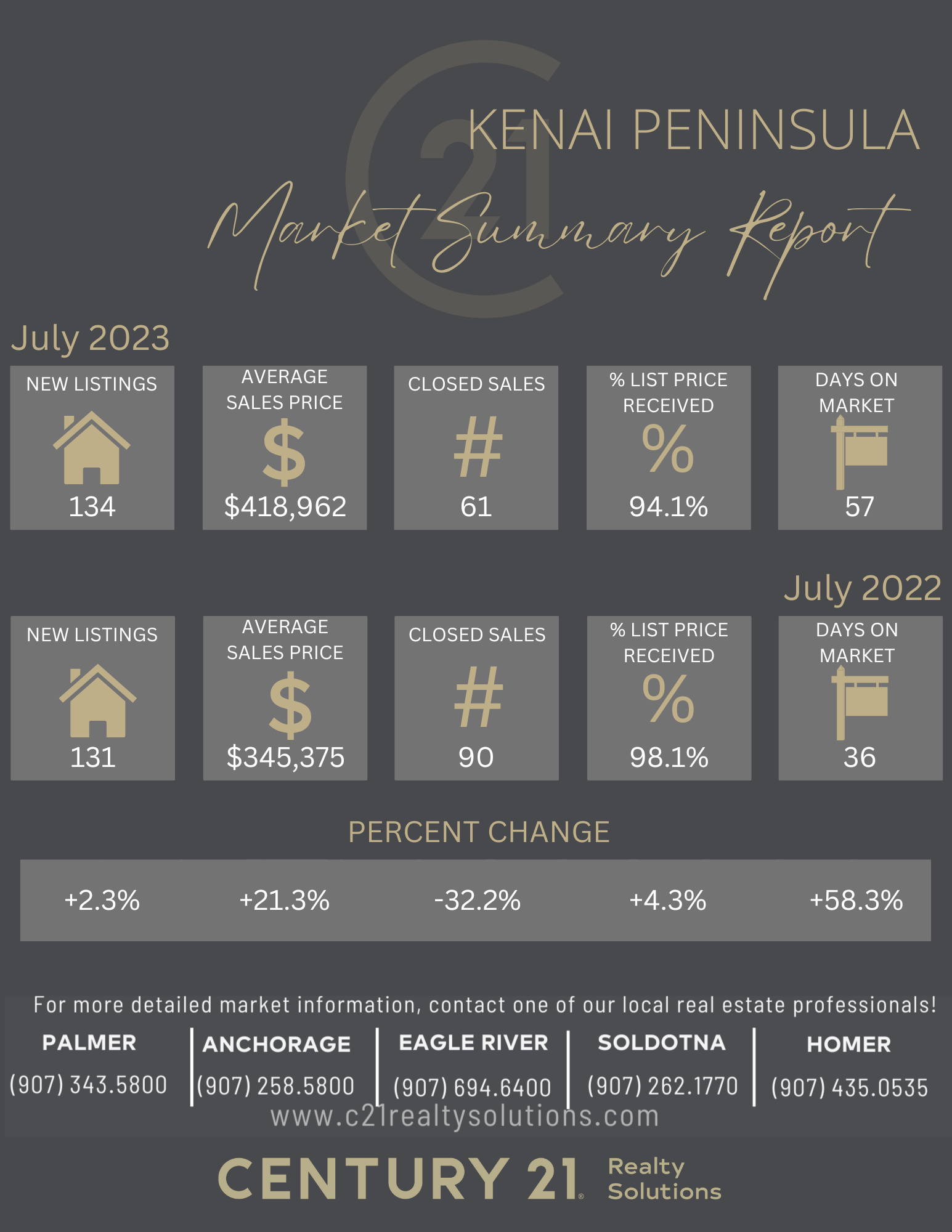 July 2023 KPB Market Summary Report