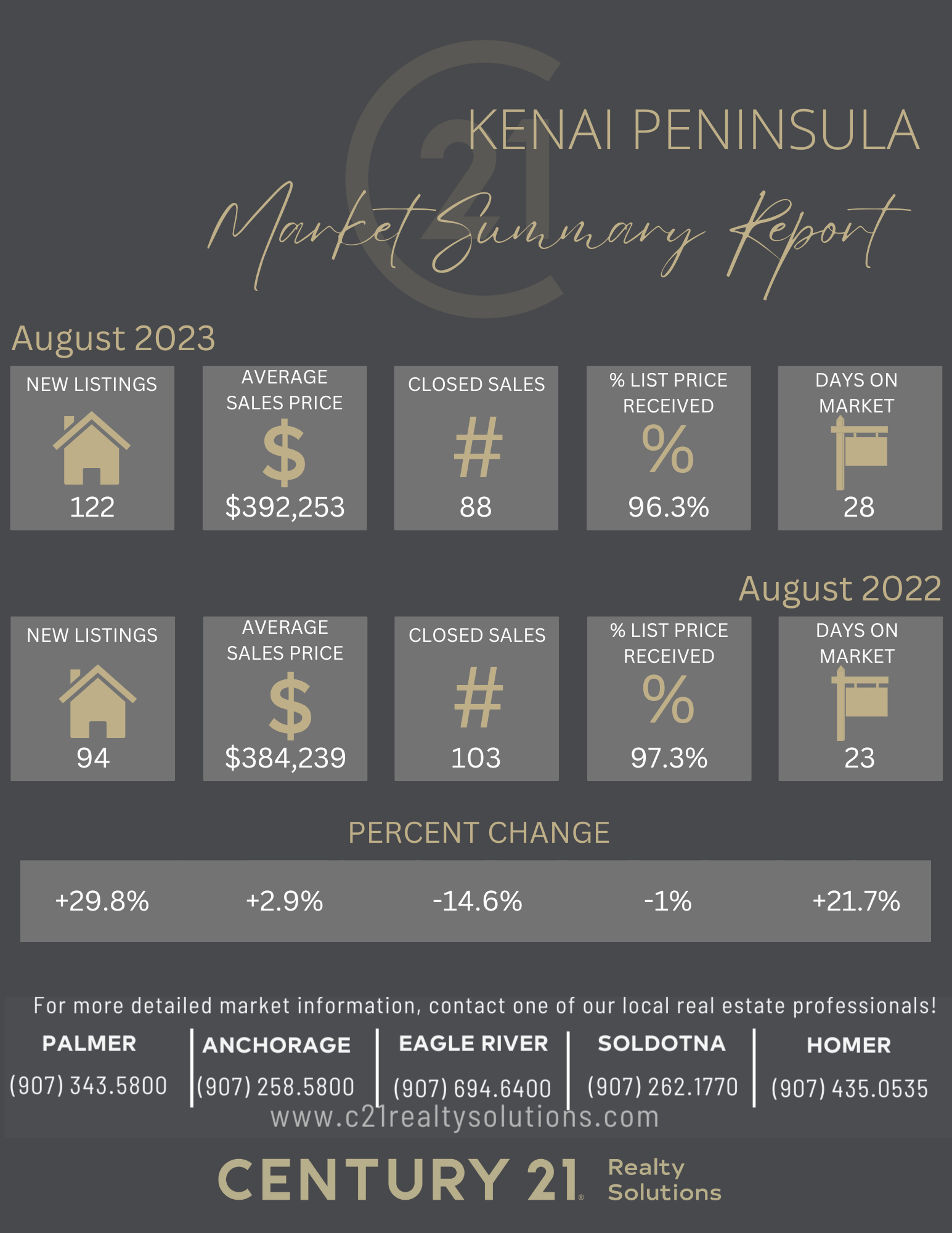 August 2023 Kenai Peninsula Market Report 