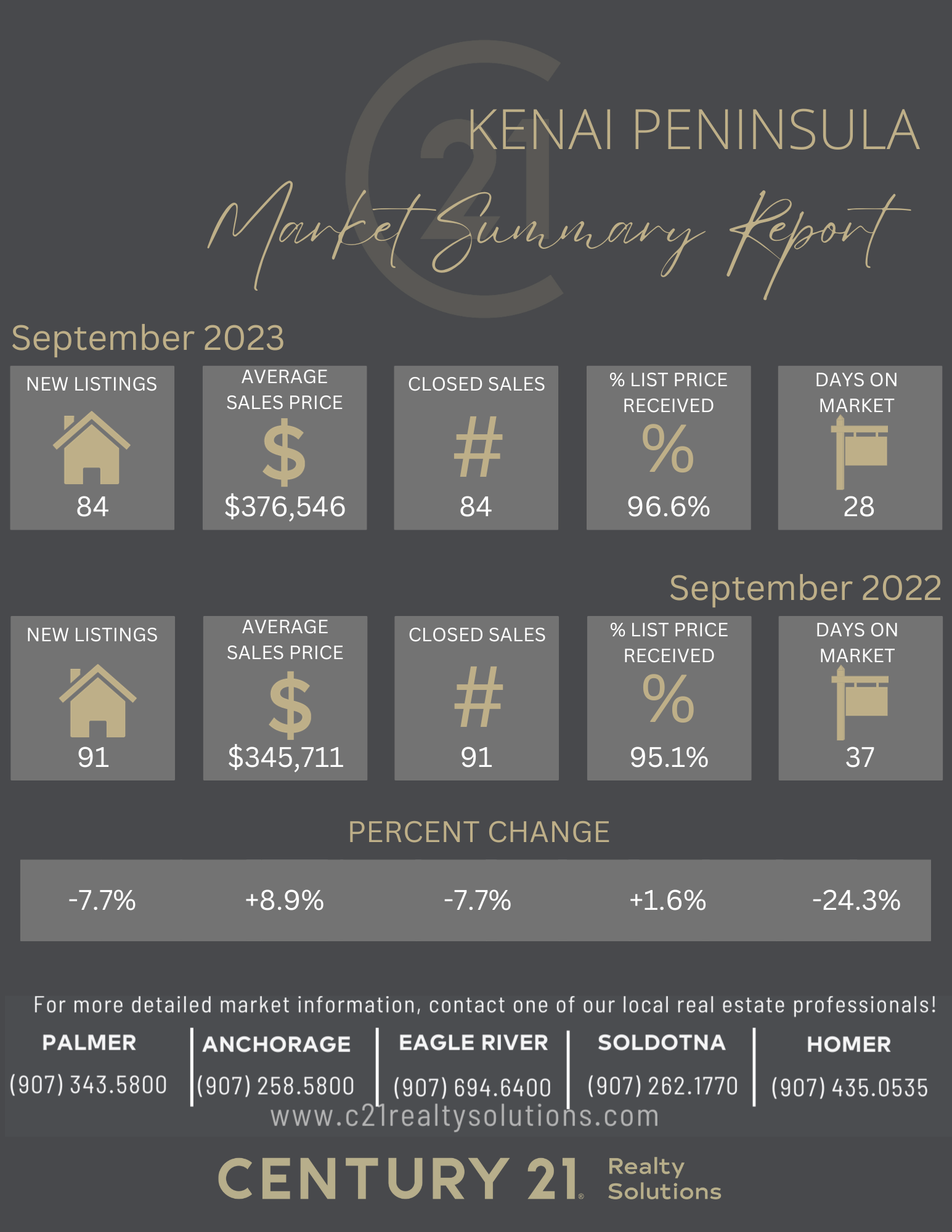 Kenai Peninsula Market Report September Natalia Aulenbacher