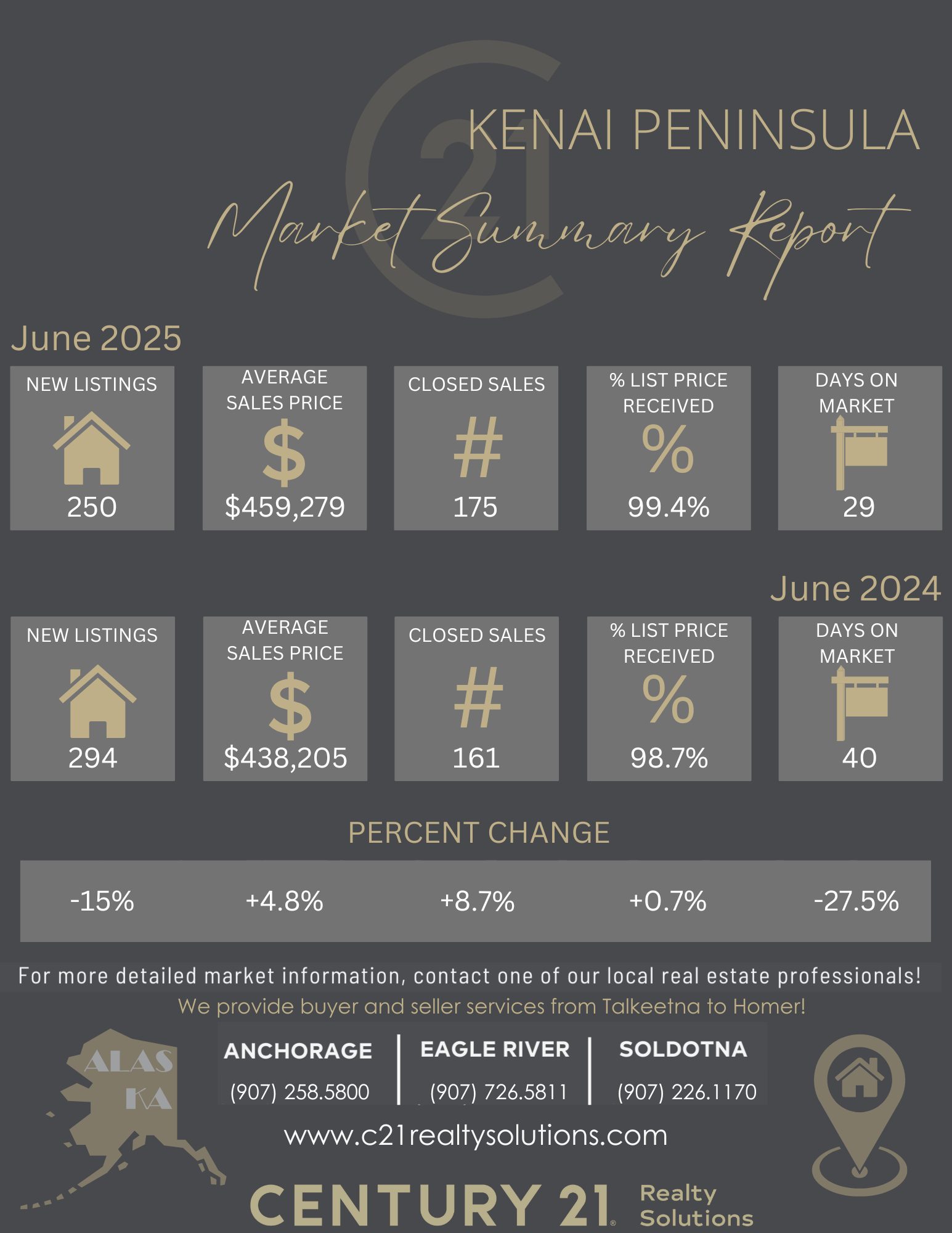 KENAI PENINSULA - JUNE 2025 Market Summary Report